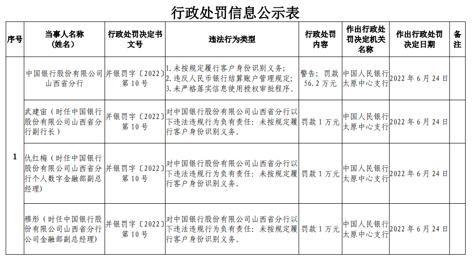 未按规定履行客户身份识别义务等，中国银行山西分行被罚56.2万元