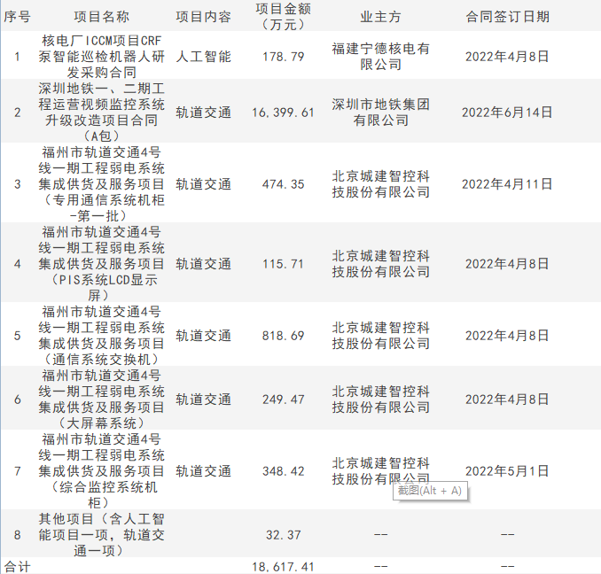 赛为智能：二季度新签合同额累计1.86亿元