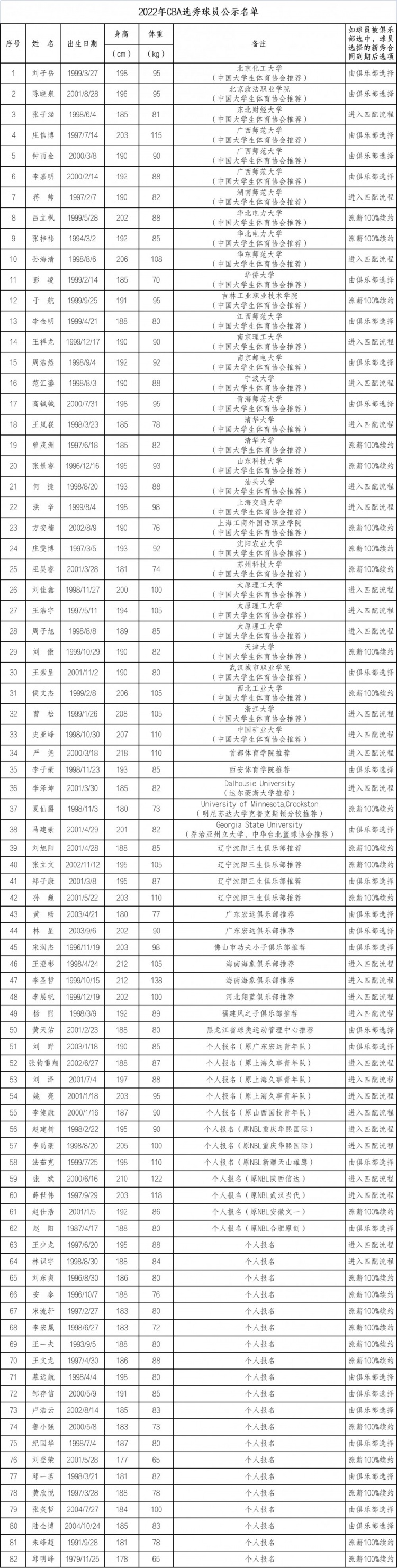 在哪里报名参加cba(2022CBA选秀名单：清华大学王岚嵚在列 共82人包括38名大学生)