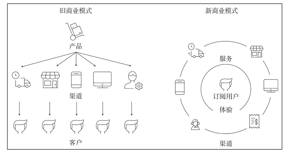 体验经济时代的五大增长策略