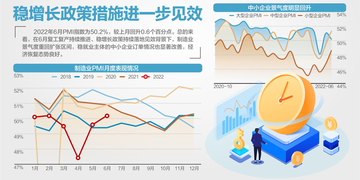 50.2%！6月制造业PMI重回景气区间