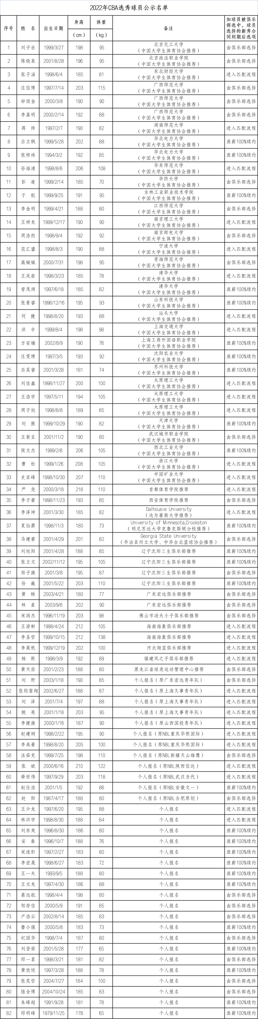 这届cba新秀都在哪个队(2022年CBA选秀球员名单公布)