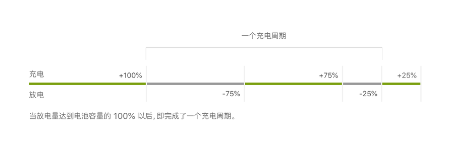 手机电池充电（手机电池充电次数和寿命）-大连信息网