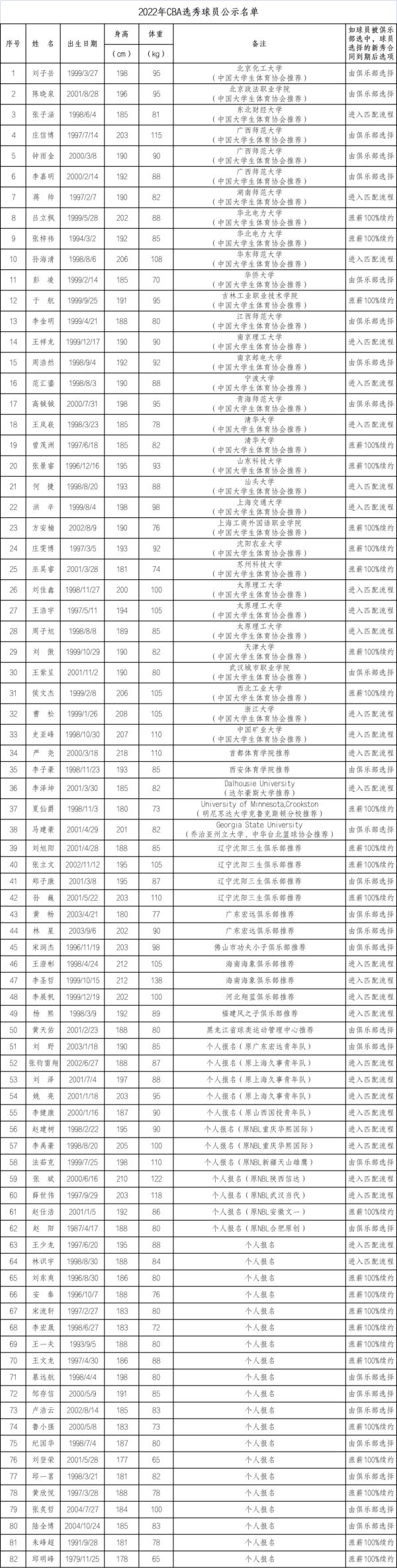 cba选秀球员来自哪里(2022年CBA选秀球员名单公布)