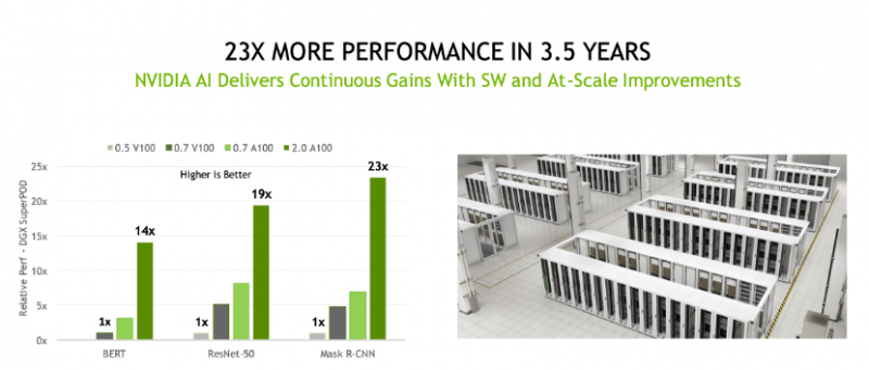 英伟达AI平台3年半性能提高23倍，如何实现？