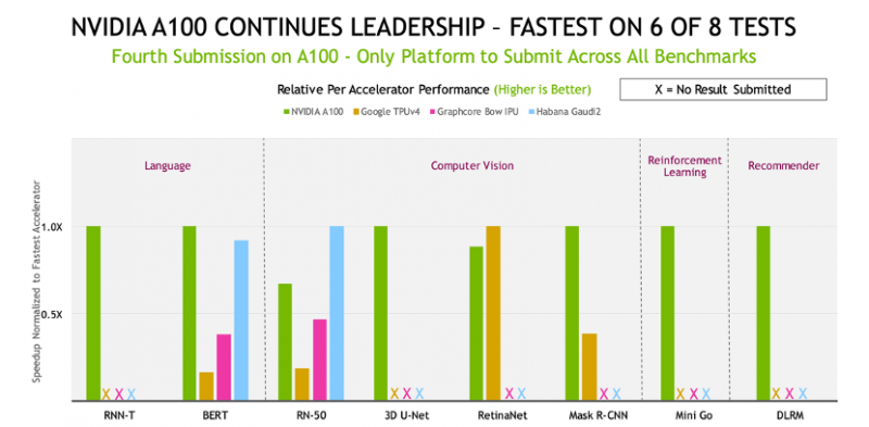 英伟达AI平台3年半性能提高23倍，如何实现？