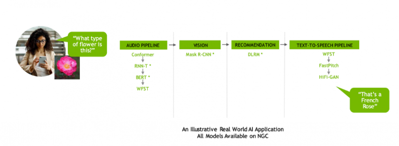 英伟达AI平台3年半性能提高23倍，如何实现？