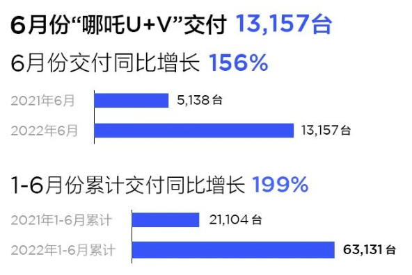 造车新势力6月成绩单出炉：哪吒交付量同比增长156%，零跑月交付量创历史新高