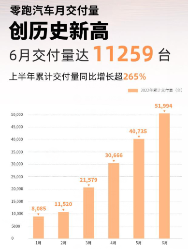 造车新势力6月成绩单出炉：哪吒交付量同比增长156%，零跑月交付量创历史新高