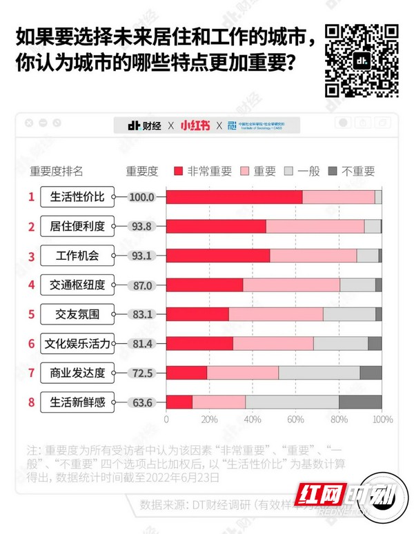 中国十佳宜居城市排名2022（中国宜居城市前十名2019）-第3张图片-昕阳网