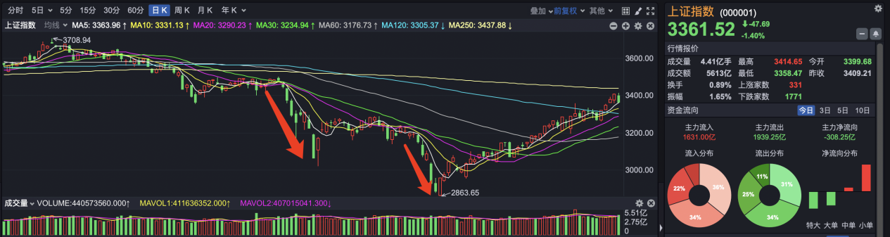 公募半年報大盤點！A股都V型反轉了，哪些基金穿越牛熊？哪些是“弱基”？