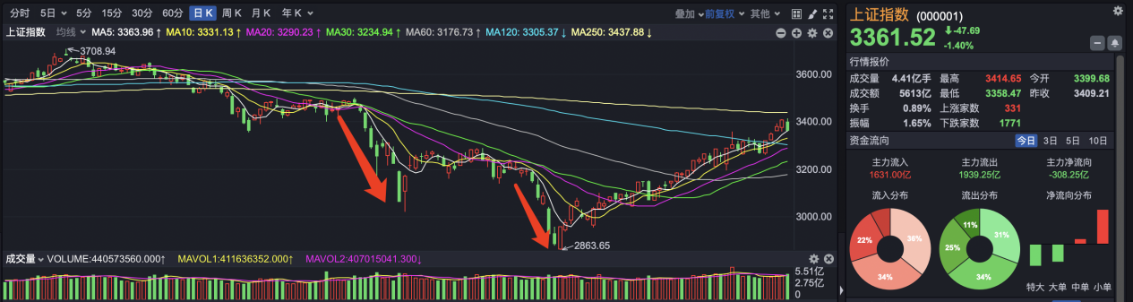 公募半年报大盘点！A股都V型反转了，哪些基金穿越牛熊？哪些是“弱基”？