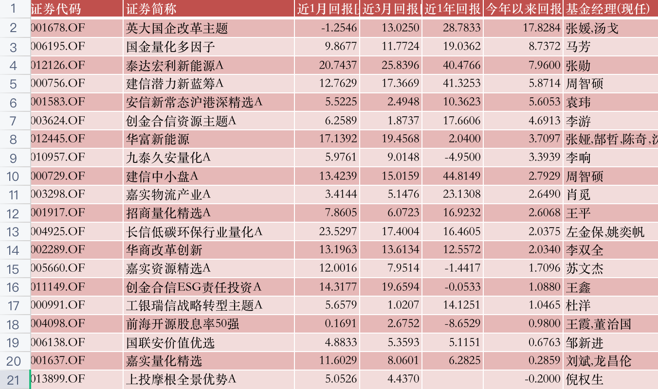 公募半年报大盘点！A股都V型反转了，哪些基金穿越牛熊？哪些是“弱基”？