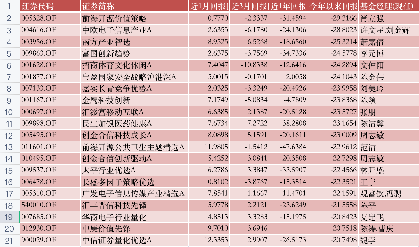 公募半年報大盤點！A股都V型反轉了，哪些基金穿越牛熊？哪些是“弱基”？