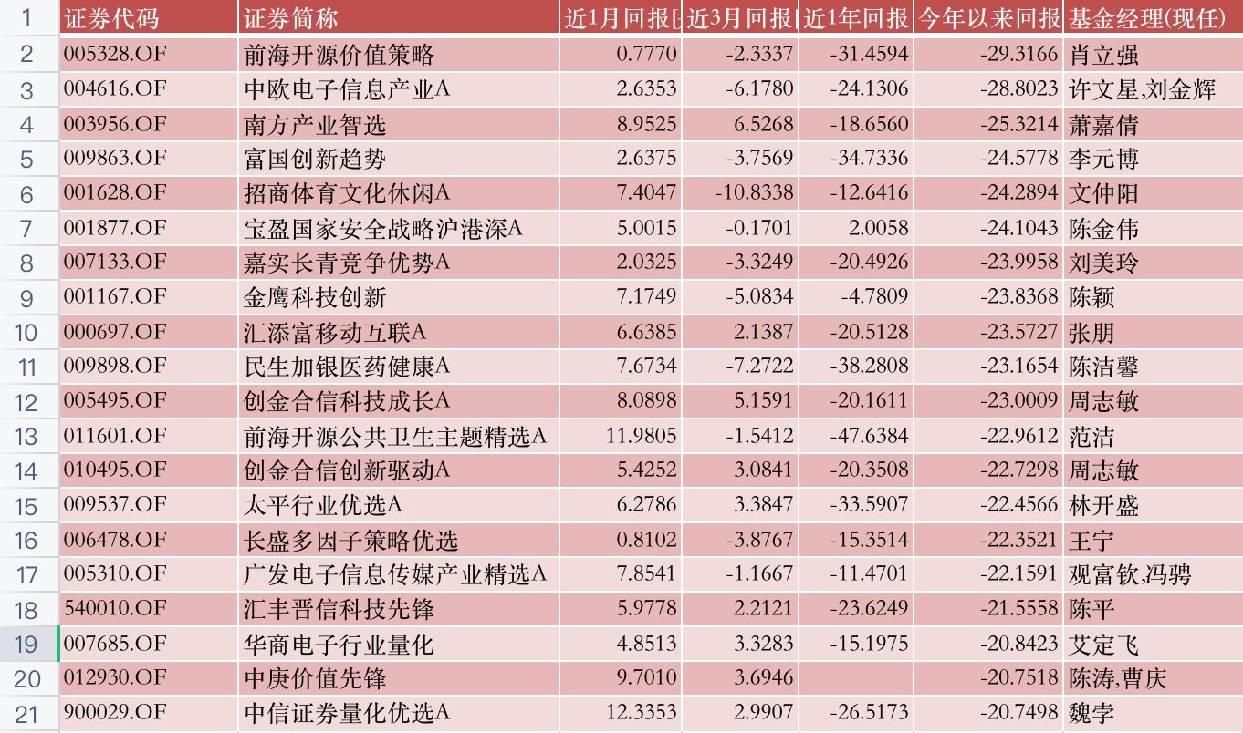 公募半年报大盘点！A股都V型反转了，哪些基金穿越牛熊？哪些是“弱基”？