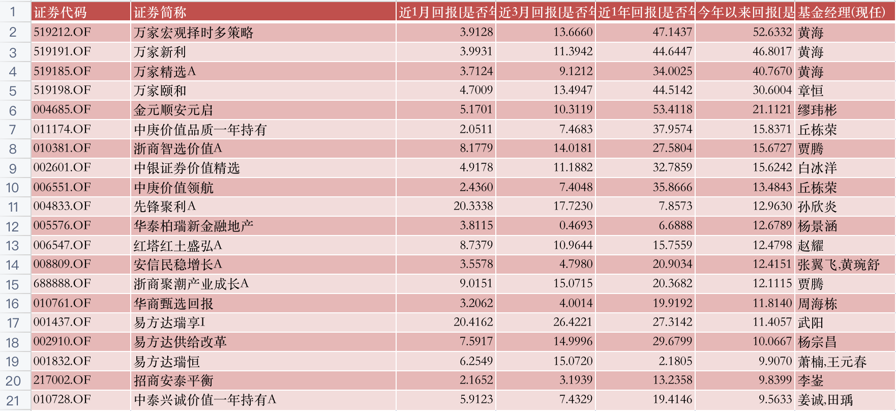 公募半年报大盘点！A股都V型反转了，哪些基金穿越牛熊？哪些是“弱基”？