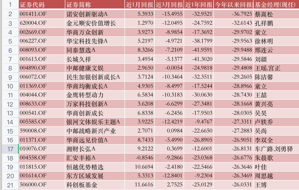 公募半年報大盤點！A股都V型反轉了，哪些基金穿越牛熊？哪些是“弱基”？