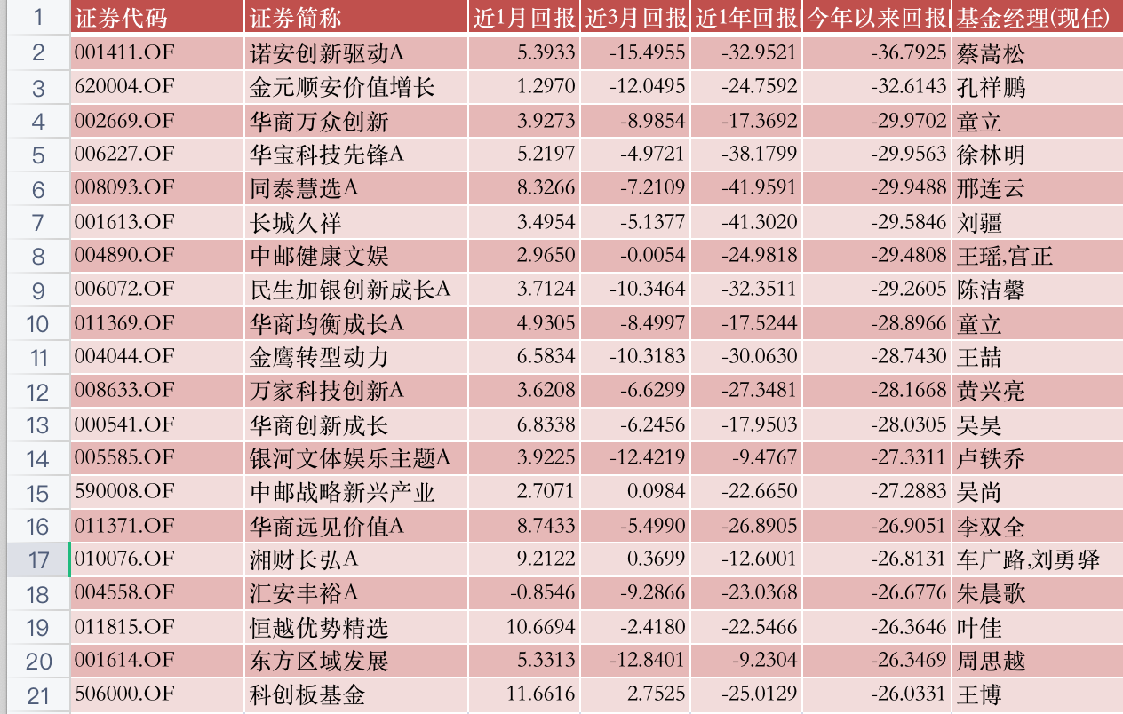 公募半年报大盘点！A股都V型反转了，哪些基金穿越牛熊？哪些是“弱基”？