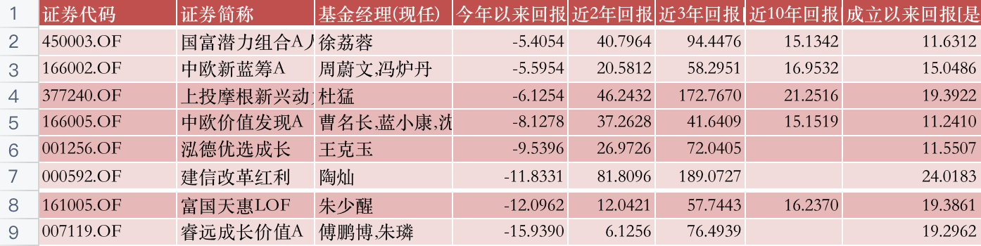 公募半年報大盤點！A股都V型反轉了，哪些基金穿越牛熊？哪些是“弱基”？