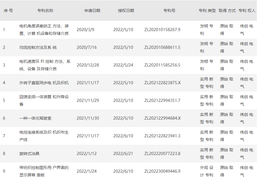 伟创电气：5月起至今获得9项专利证书，2项计算机软件著作权登记证书