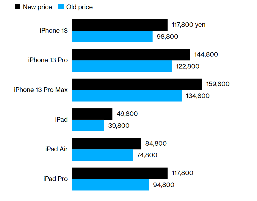日元贬值，苹果即日起在日本上调产品售价，最高涨幅25%