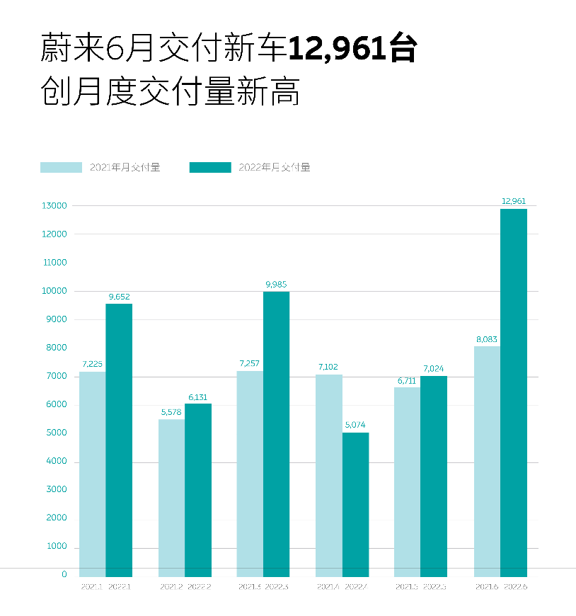 蔚来汽车：6月交付新车12961台，同比增长60.3%