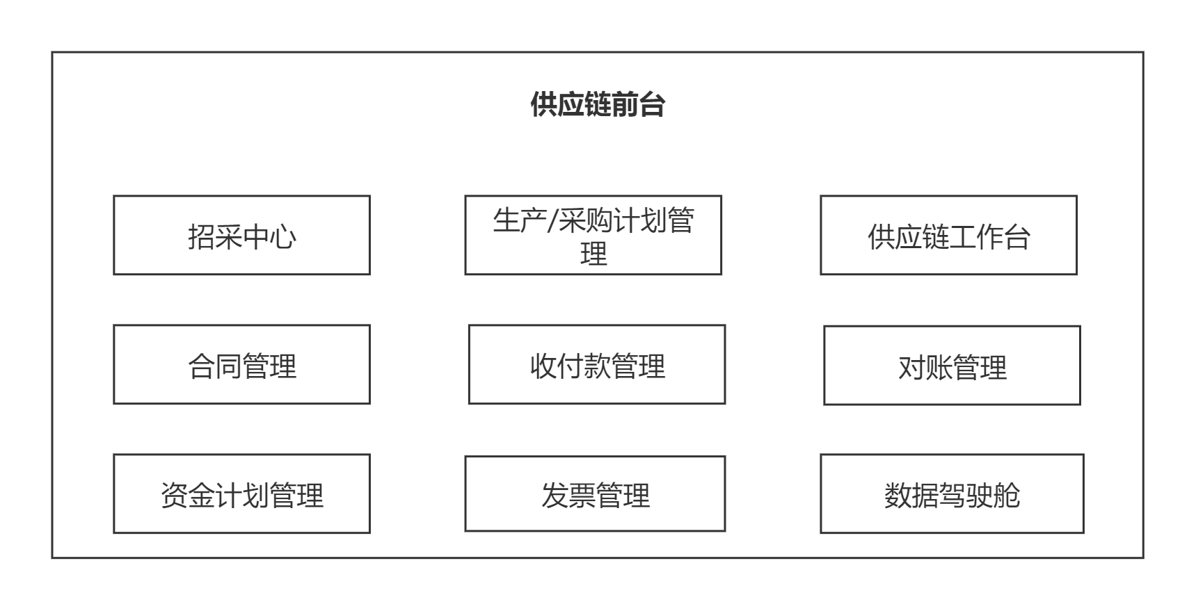 浅聊一下广义供应链的前中后台