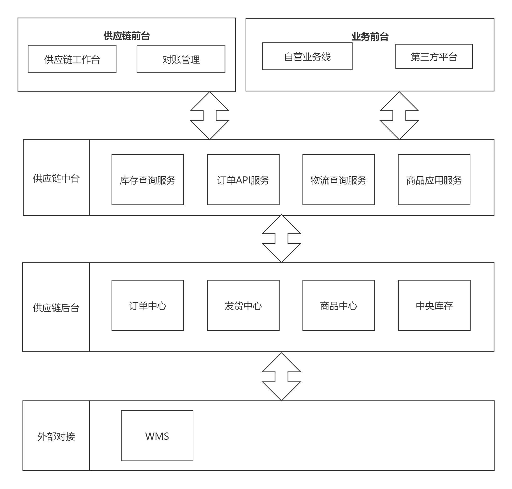 浅聊一下广义供应链的前中后台