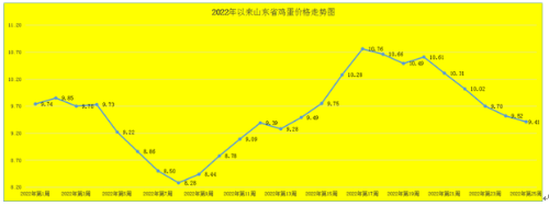 第25周山东鸡蛋均价9.41元/公斤，价格探底后市有望反弹