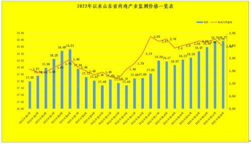 第25周山东鸡蛋均价9.41元/公斤，价格探底后市有望反弹