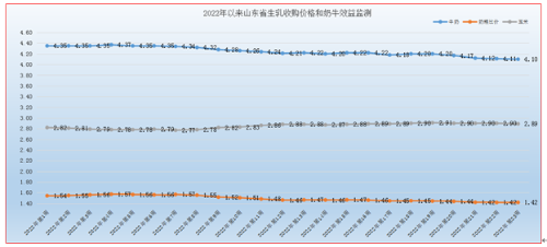 第25周山东鸡蛋均价9.41元/公斤，价格探底后市有望反弹