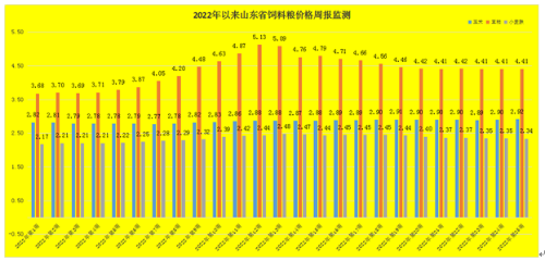 第25周山东鸡蛋均价9.41元/公斤，价格探底后市有望反弹