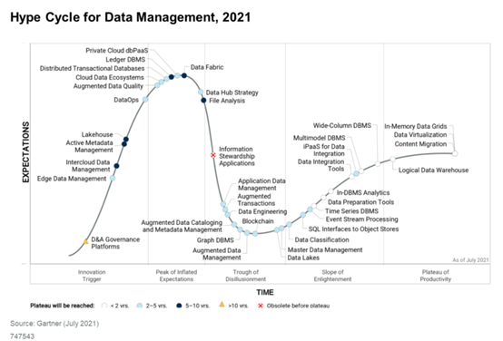 Data Fabric，下一个风口？