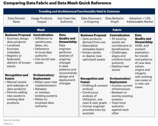 Data Fabric，下一个风口？