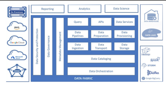 Data Fabric，下一个风口？