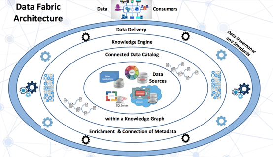 Data Fabric，下一个风口？