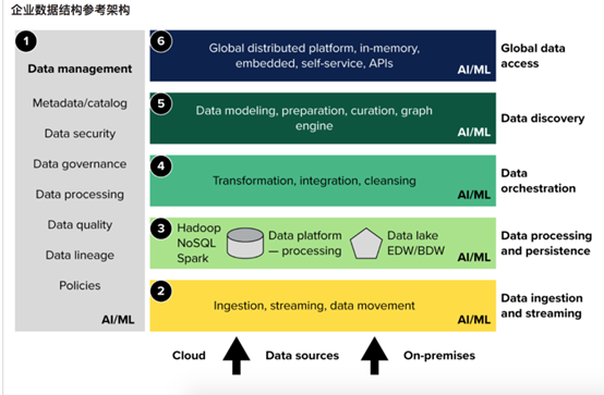 Data Fabric，下一个风口？