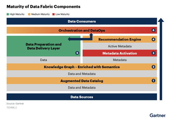 Data Fabric，下一个风口？