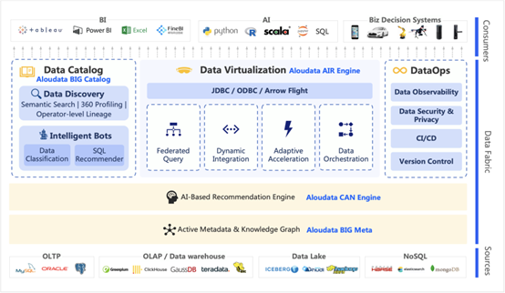 Data Fabric，下一个风口？