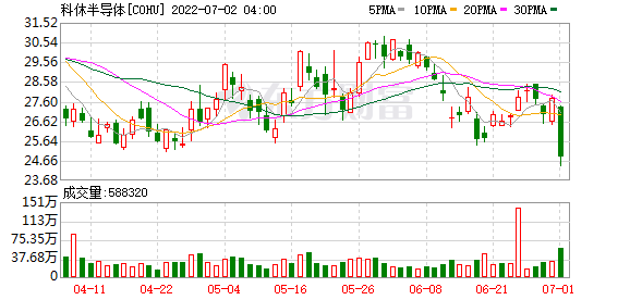 美股科技股涨跌不一 AMD、美光等巨头发出预警 半导体板块跌幅居前