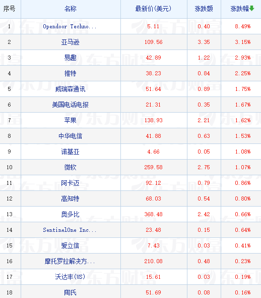 美股科技股涨跌不一 AMD、美光等巨头发出预警 半导体板块跌幅居前