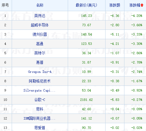 美股科技股涨跌不一 AMD、美光等巨头发出预警 半导体板块跌幅居前