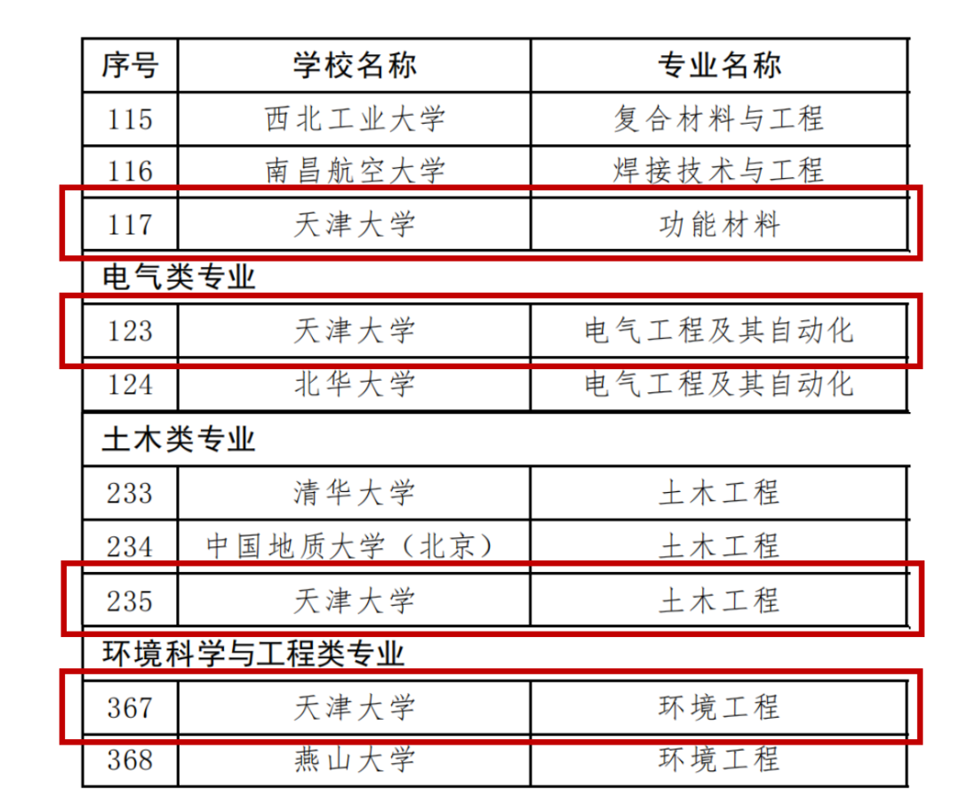 +4！天大4个专业通过工程教育专业认证