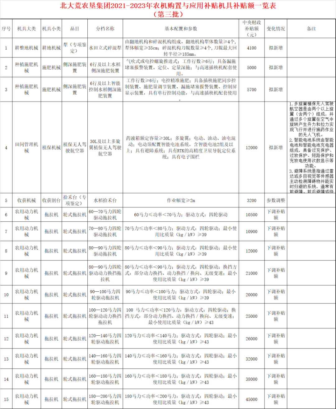 黑龍江農墾2021-2023年農機購置補貼額一覽表(第三批) 通知