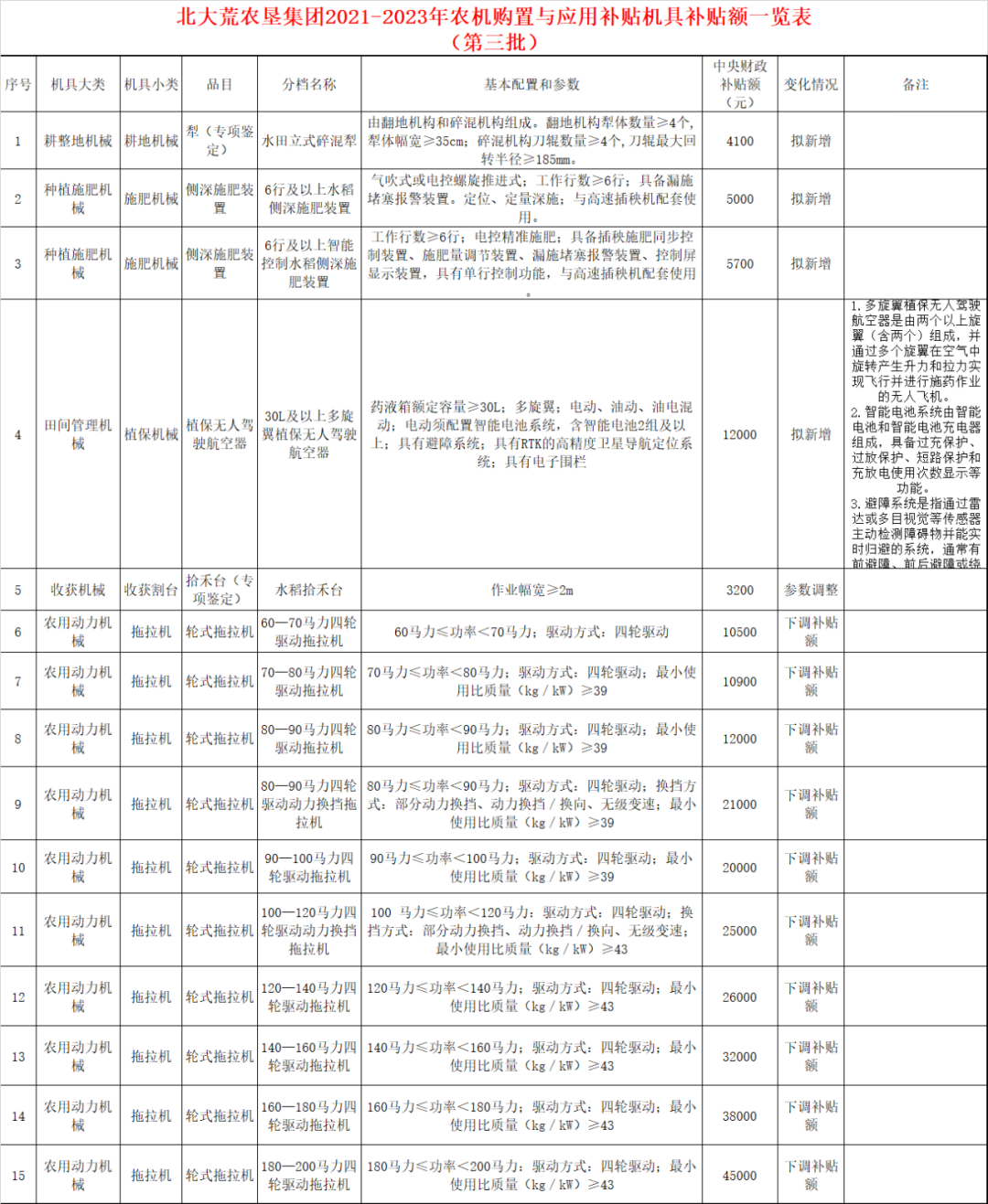 黑龙江农垦2021-2023年农机购置补贴额一览表（第三批） 通知