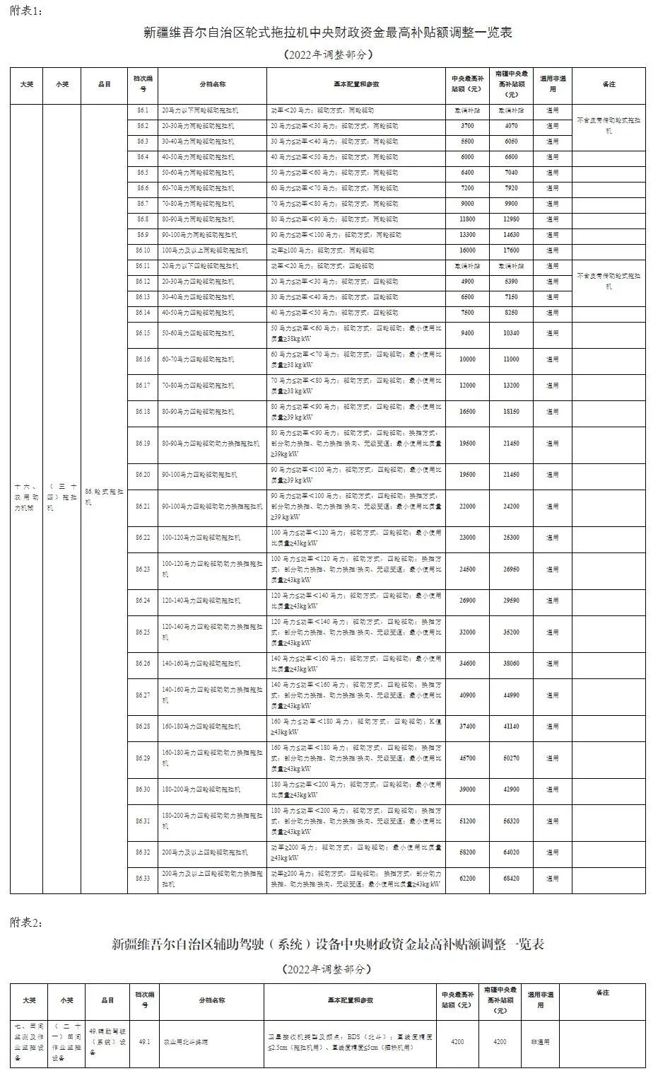新疆调整轮式拖拉机中央财政资金最高补贴额一览表（2022年部分）