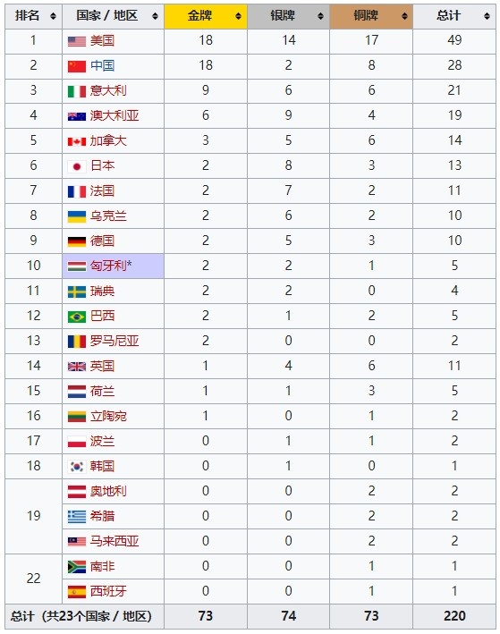 2022泳联世锦赛奖牌榜：中国队18金追平美国，最终排名第二