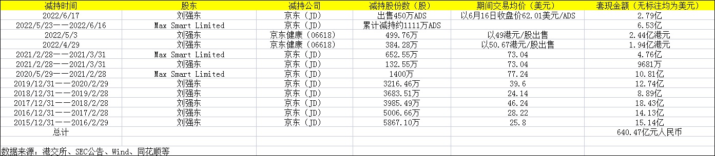 刘强东6年套现640亿