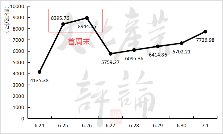 上半年中国电影市场真面貌