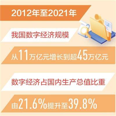 我国数字经济规模超45万亿元 稳居世界第二